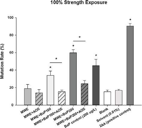 Mutagenic Strength .